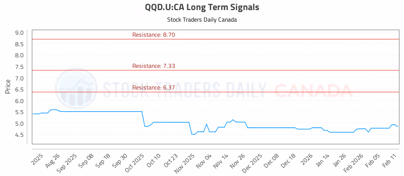 Stock Chart for QQD.U:CA