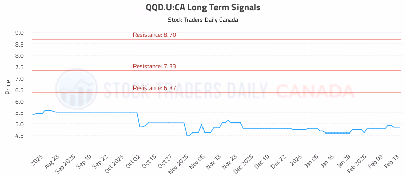 Stock Chart for QQD.U:CA