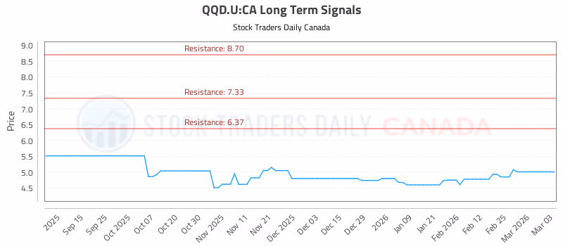 Stock Chart for QQD.U:CA