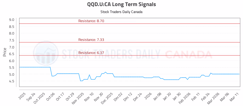 Stock Chart for QQD.U:CA