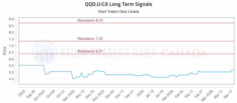Stock Chart for QQD.U:CA