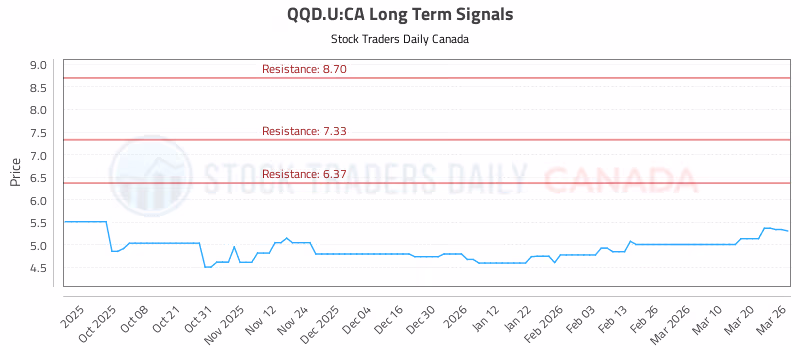 Stock Chart for QQD.U:CA