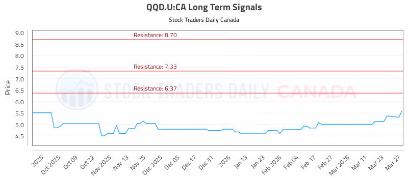 Stock Chart for QQD.U:CA