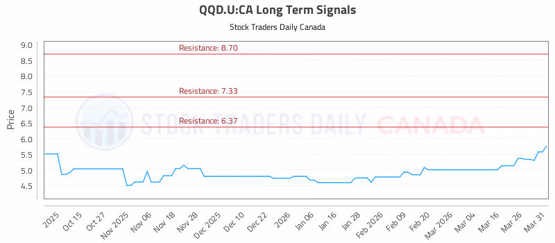 Stock Chart for QQD.U:CA