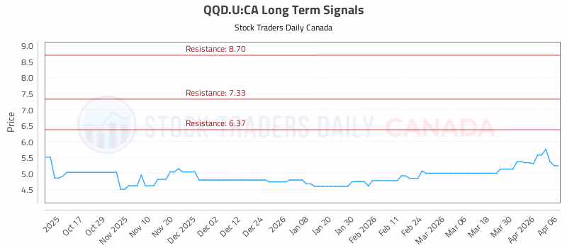 Stock Chart for QQD.U:CA