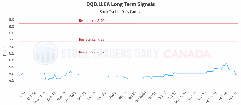 Stock Chart for QQD.U:CA