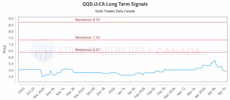 Stock Chart for QQD.U:CA
