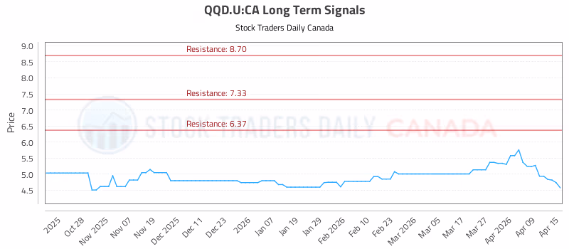 Stock Chart for QQD.U:CA