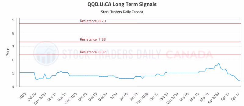 Stock Chart for QQD.U:CA