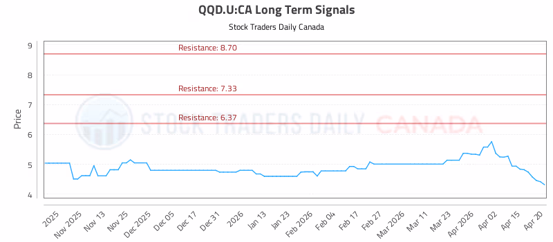 Stock Chart for QQD.U:CA