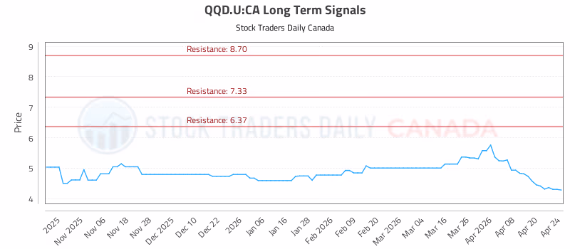 Stock Chart for QQD.U:CA