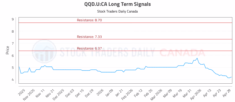 Stock Chart for QQD.U:CA