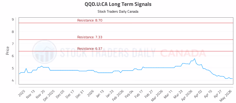 Stock Chart for QQD.U:CA