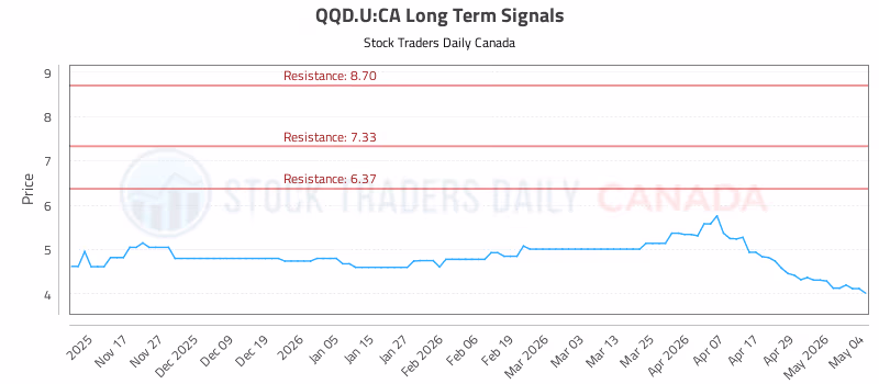 Stock Chart for QQD.U:CA