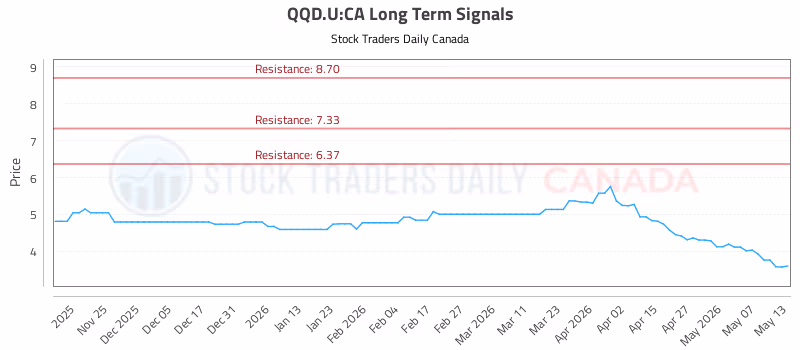 Stock Chart for QQD.U:CA