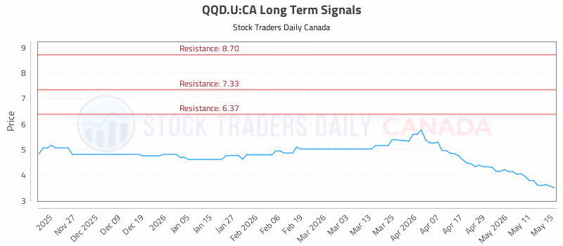 Stock Chart for QQD.U:CA