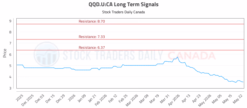Stock Chart for QQD.U:CA