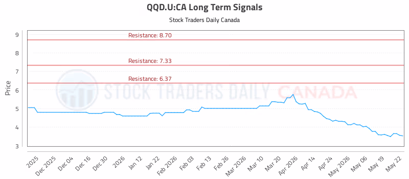 Stock Chart for QQD.U:CA