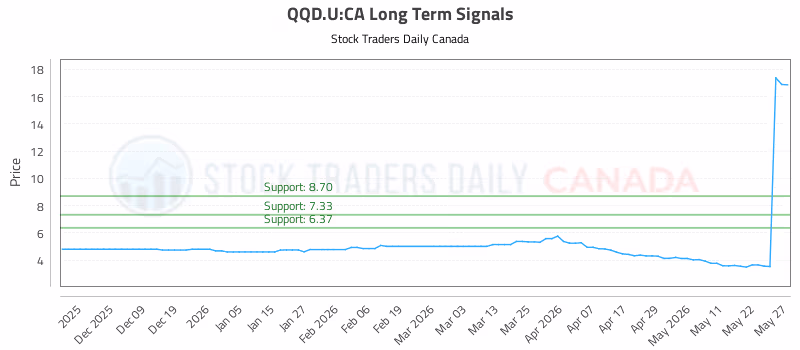 Stock Chart for QQD.U:CA