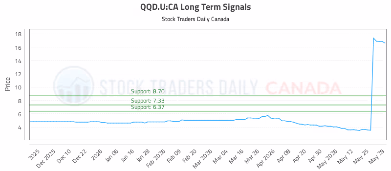 Stock Chart for QQD.U:CA