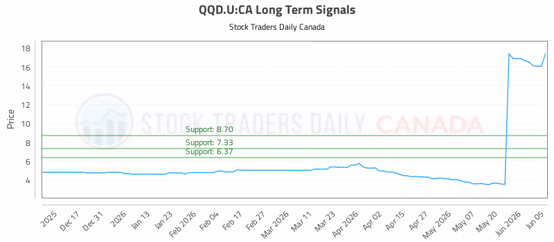 Stock Chart for QQD.U:CA