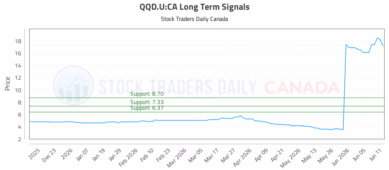 Stock Chart for QQD.U:CA