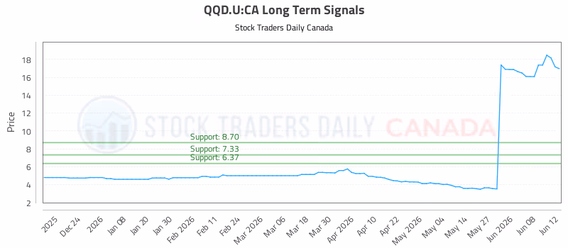 Stock Chart for QQD.U:CA