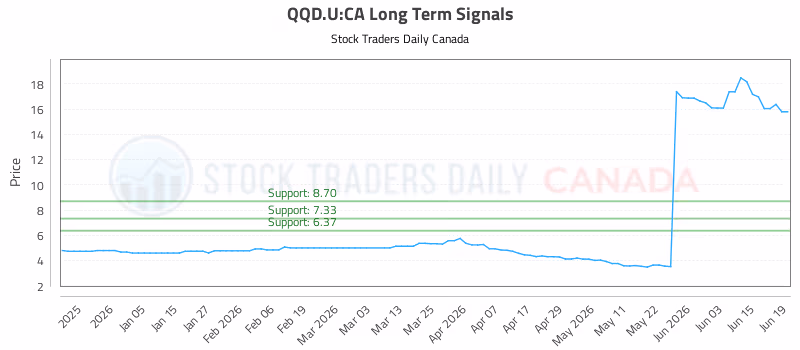 Stock Chart for QQD.U:CA