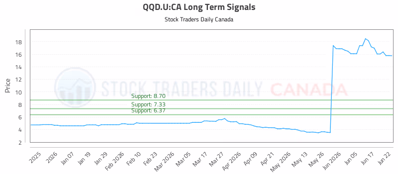 Stock Chart for QQD.U:CA