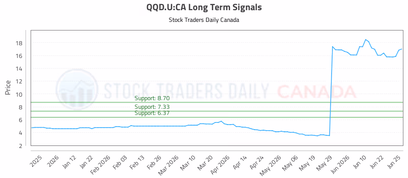 Stock Chart for QQD.U:CA