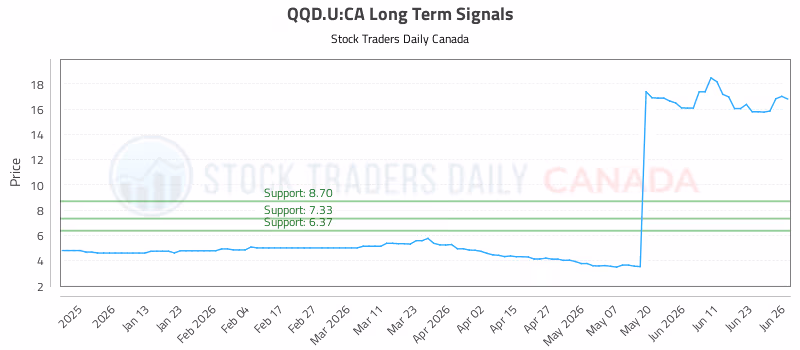 Stock Chart for QQD.U:CA