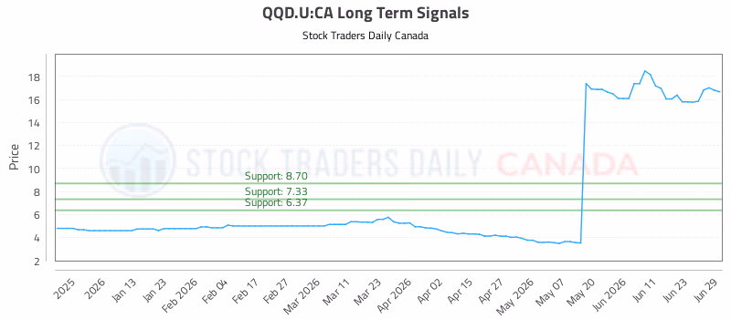 Stock Chart for QQD.U:CA