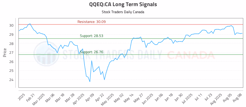 Stock Chart for QQEQ:CA