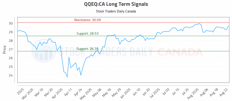Stock Chart for QQEQ:CA