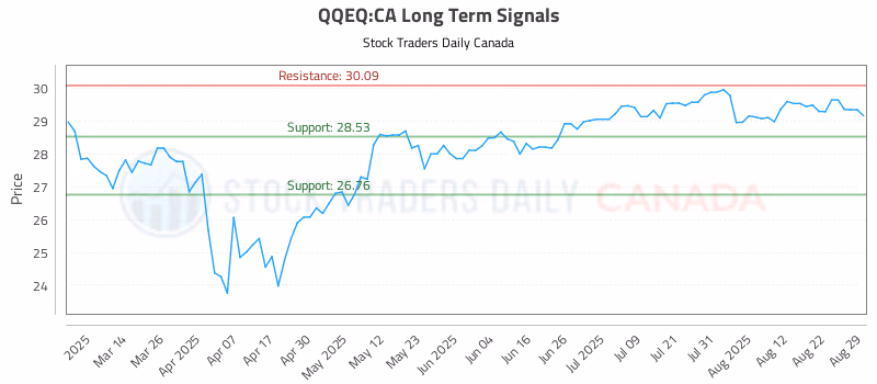 Stock Chart for QQEQ:CA