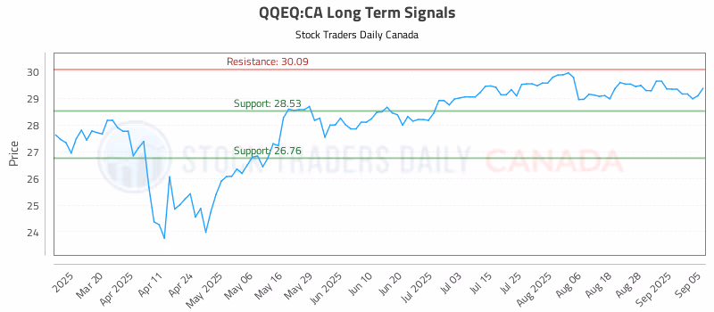Stock Chart for QQEQ:CA