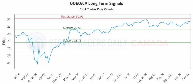 Stock Chart for QQEQ:CA