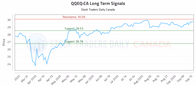 Stock Chart for QQEQ:CA