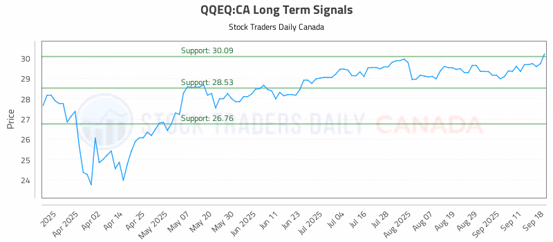 Stock Chart for QQEQ:CA