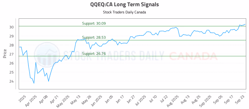 Stock Chart for QQEQ:CA