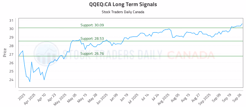 Stock Chart for QQEQ:CA