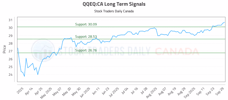 Stock Chart for QQEQ:CA