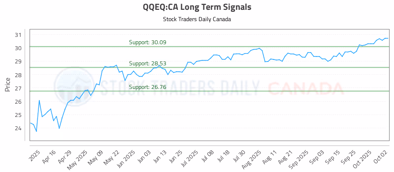 Stock Chart for QQEQ:CA