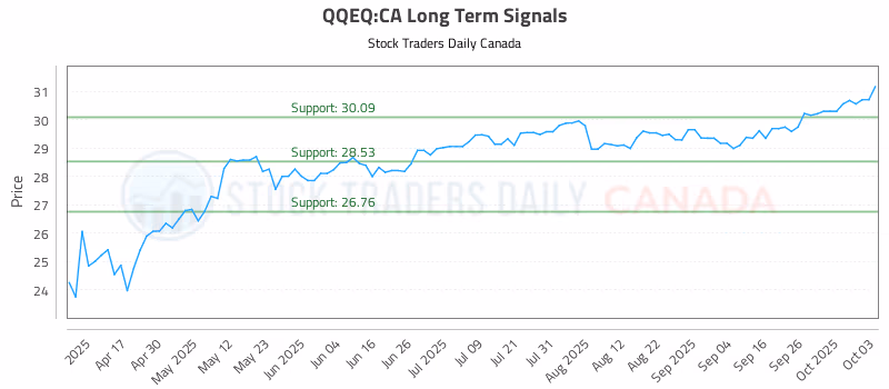 Stock Chart for QQEQ:CA
