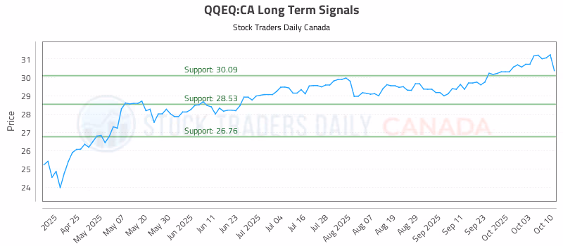 Stock Chart for QQEQ:CA