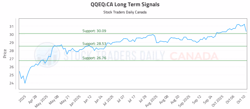 Stock Chart for QQEQ:CA