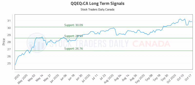 Stock Chart for QQEQ:CA