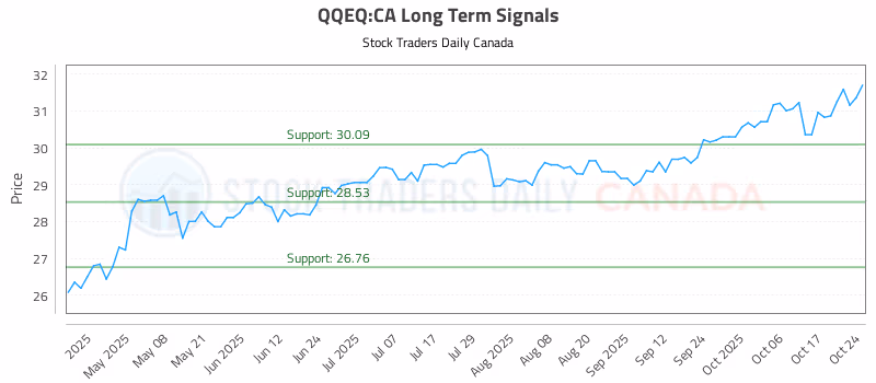Stock Chart for QQEQ:CA