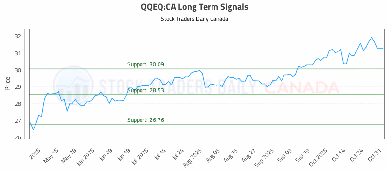 Stock Chart for QQEQ:CA