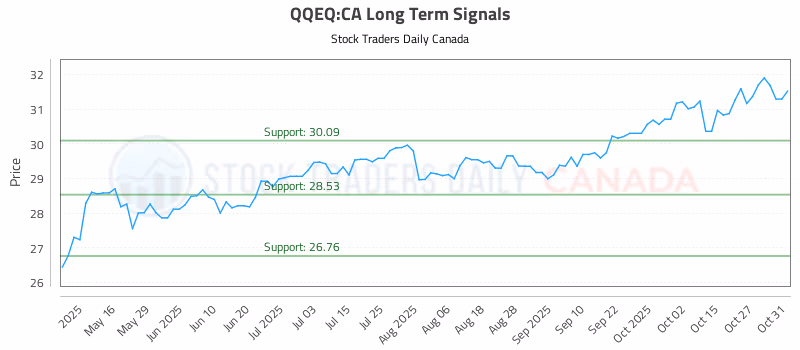 Stock Chart for QQEQ:CA